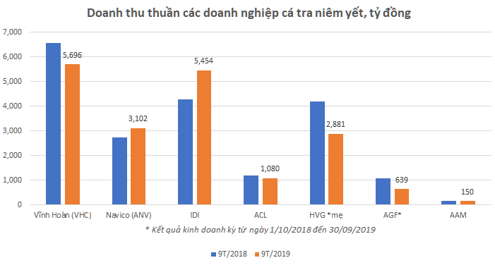 Ca tra DN doanh thu 9