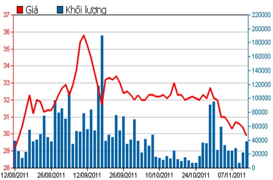 Diễn biến giá cổ phiếu DPM trong 3 tháng qua - Nguồn: HSX.