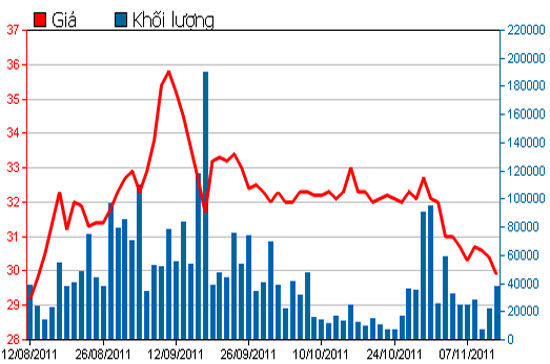 Diễn biến giá cổ phiếu DPM trong 3 tháng qua - Nguồn: HSX.