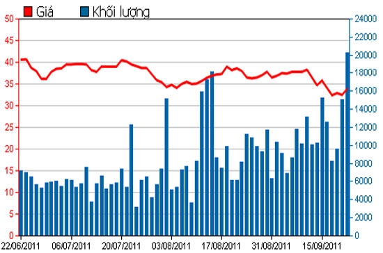 Diễn biến giá cổ phiếu KDH trong 3 tháng qua - Nguồn: HSX.
