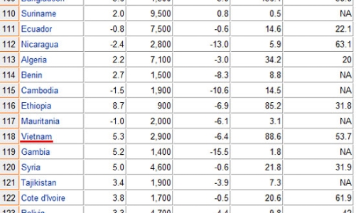Môi trường kinh doanh tại Việt Nam xếp hạng 11 từ dưới lên