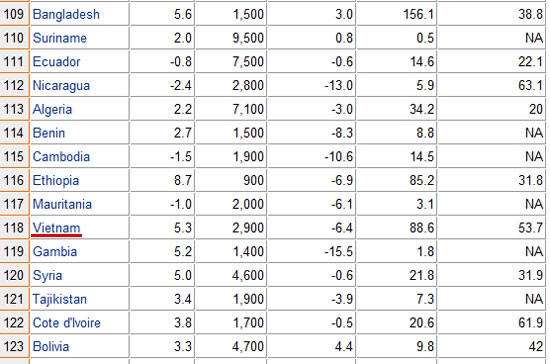 Việt Nam nằm ở vị trí 118 trong tổng số 128 quốc gia được xếp hạng