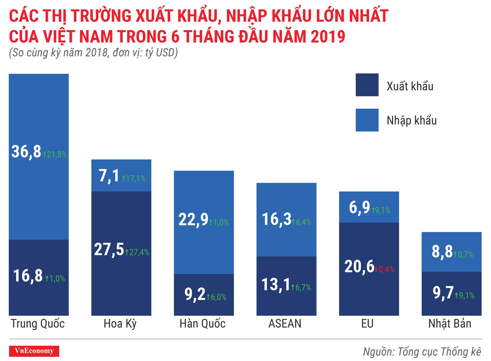 Kinh tế 6 tháng đầu năm 2019 qua các con số - Ảnh 12.