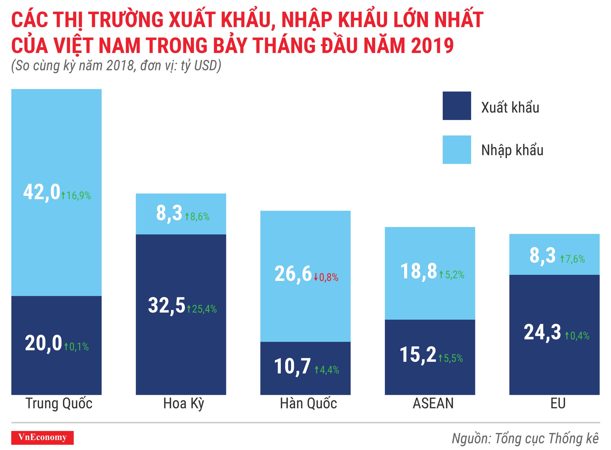 Kinh tế 7 tháng đầu năm 2019 qua các con số - Ảnh 11.