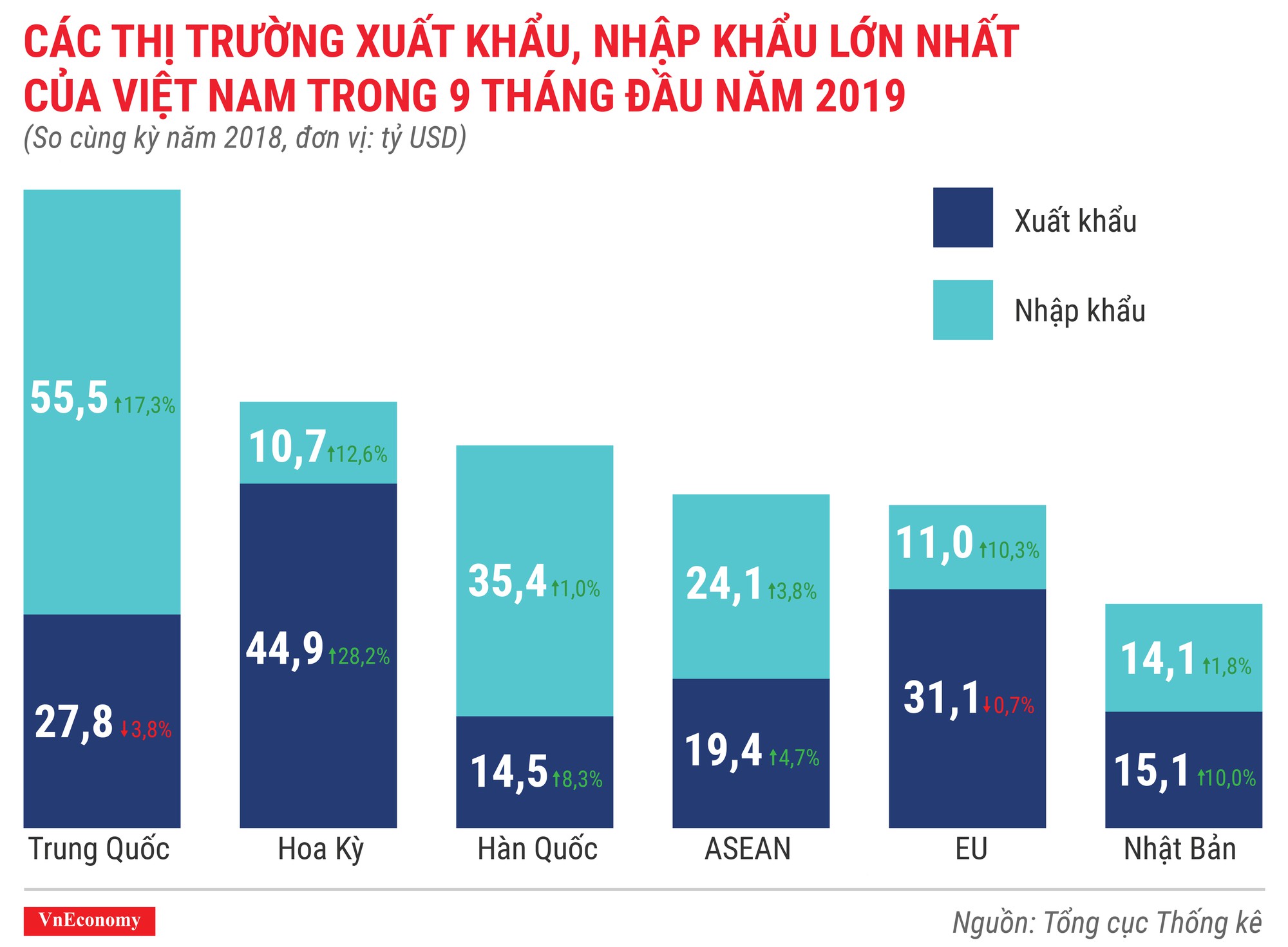 Các thị trường xuất khẩu, nhập khẩu lớn nhất của Việt Nam trong 9 tháng đầu năm 2019
