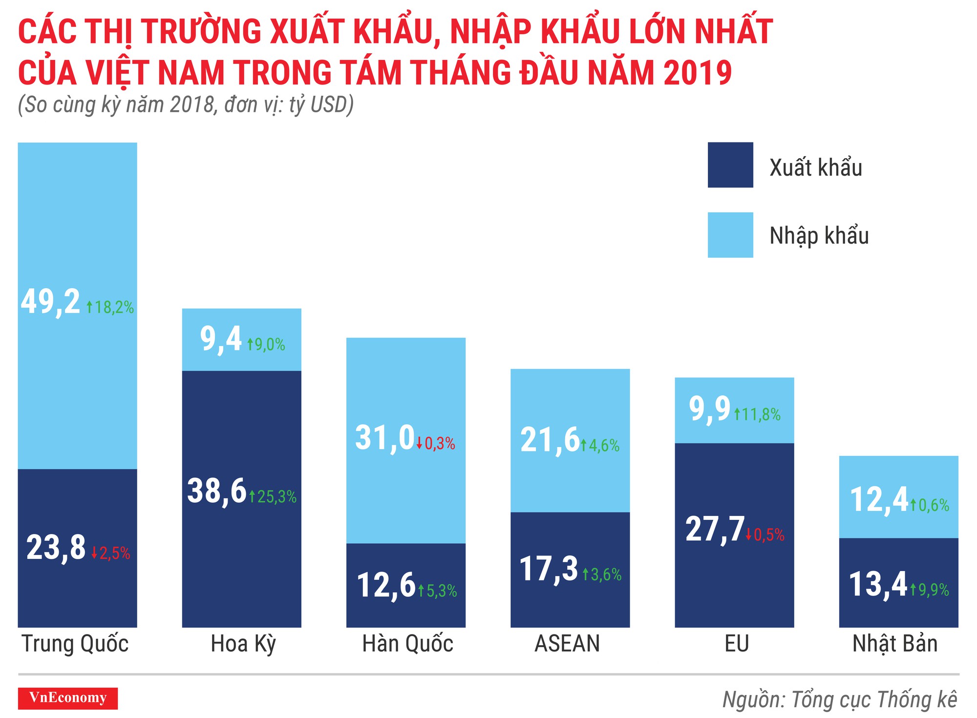 Các thị trường xuất khẩu, nhập khẩu lớn nhất của Việt Nam trong tám tháng đầu năm 2019