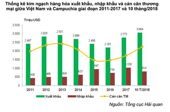Xuất khẩu sang Campuchia xác lập kỷ lục mới - Ảnh 1.