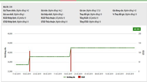Biểu đồ giao dịch giá cổ phiếu CAN trong thời gian qua - Nguồn: HNX