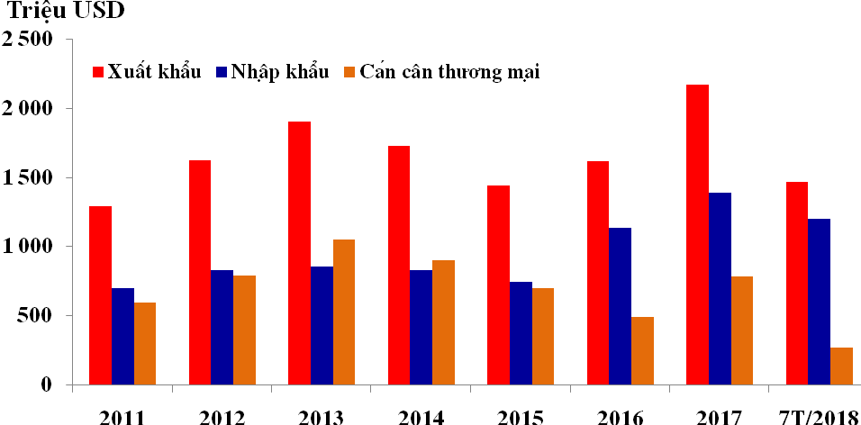 Cán cân thương mại Việt - Nga tăng trưởng cao nhất trong 7 năm - Ảnh 1.