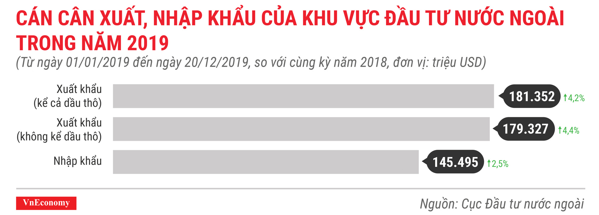 Cán cân xuất nhập khẩu của fdi trong năm 2019
