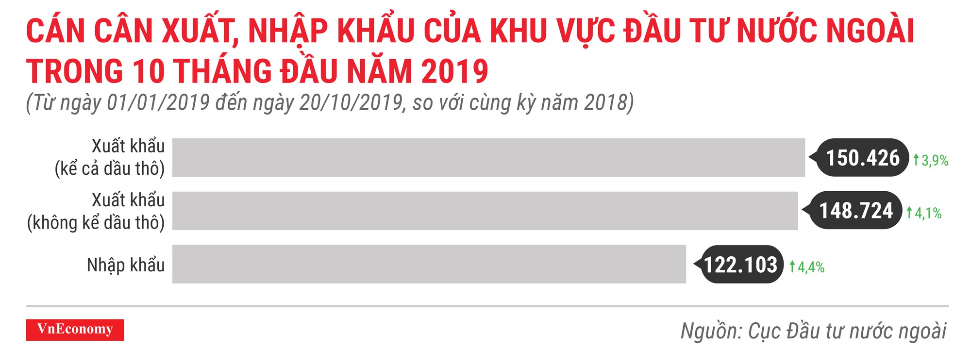 Cán cân xuất nhập khẩu của khu vực đầu tư nước ngoài trong 10 tháng đầu năm 2019