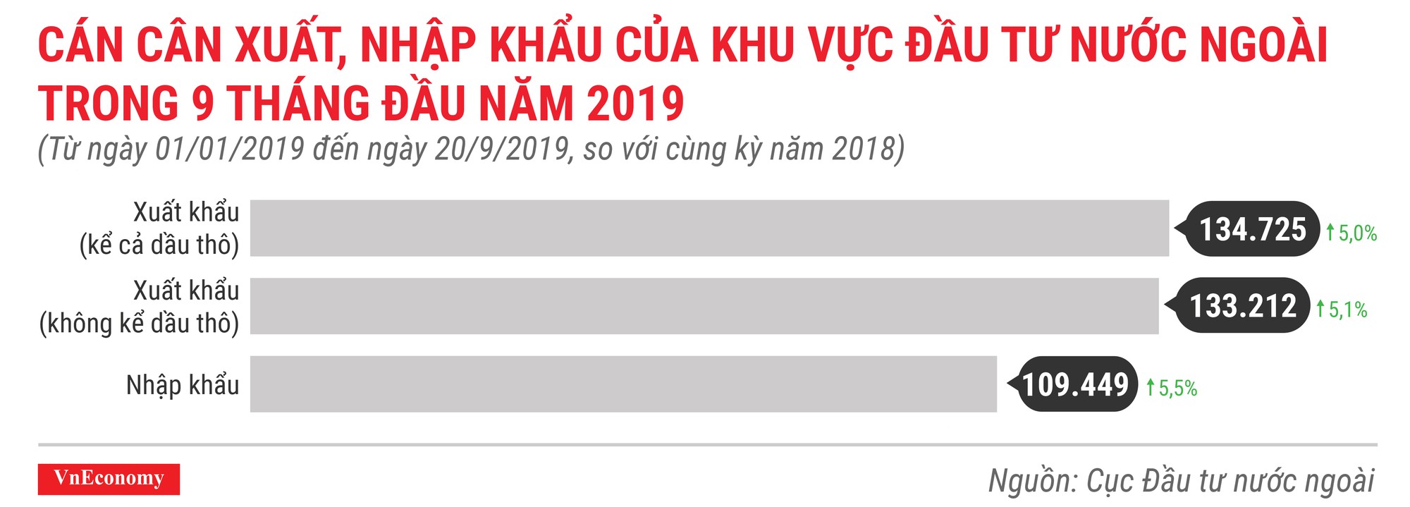Cán cân xuất nhập khẩu của khu vực đầu tư nước ngoài trong 9 tháng đầu năm 2019
