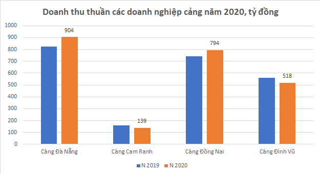 Nguồn: Số liệu báo cáo tài chính các công ty