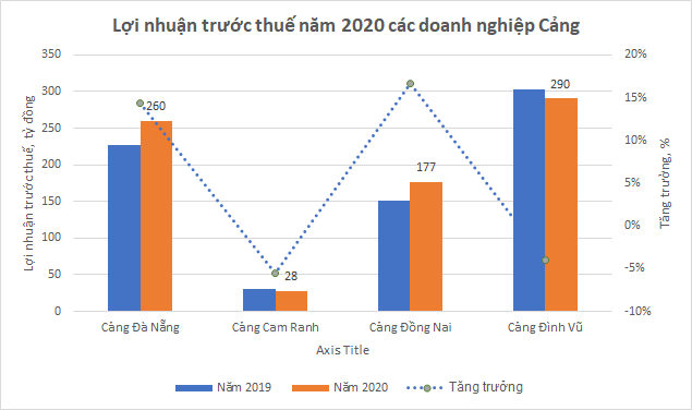Nguồn: Số liệu báo cáo tài chính các công ty
