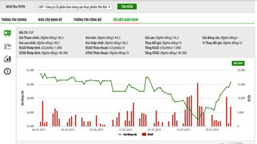 Biểu đồ giao dịch giá cổ phiếu CAP trong thời gian qua - Nguồn: HNX.