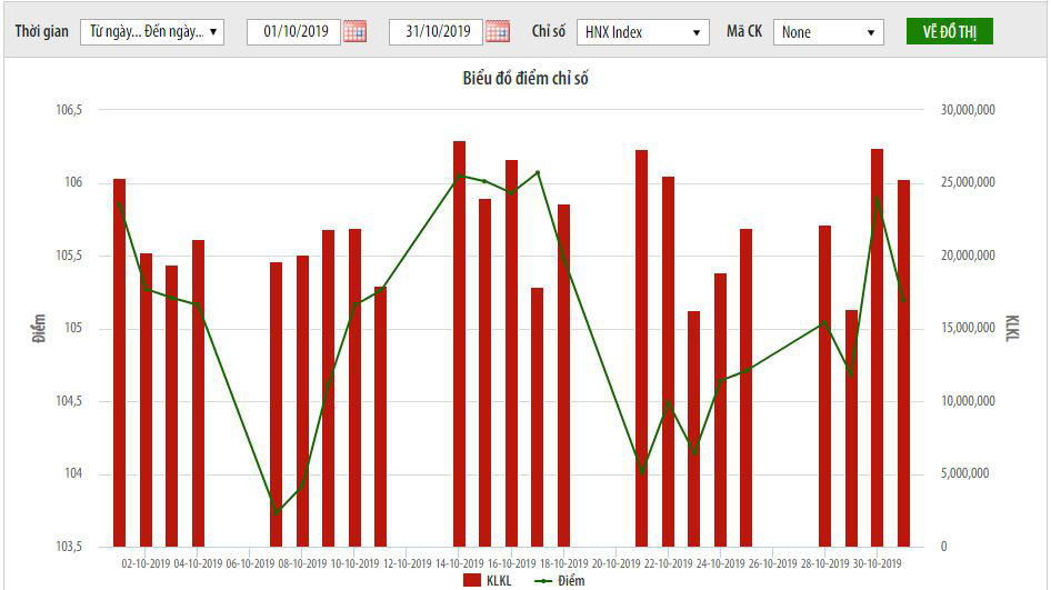 Diễn biến chỉ số HNX-Index trong tháng 10