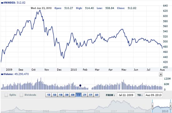 Theo DVSC, đà suy giảm của thị trường vẫn còn nhưng diễn biến sẽ tốt hơn trong những phiên tới do lực lượng nhà đầu tư bắt đáy sẽ nhiều hơn, đồng thời bên bán sẽ hạn chế hơn - Nguồn ảnh: VNDirect.