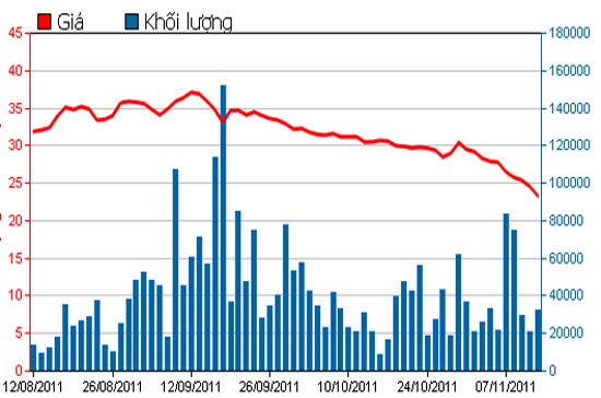 Diễn biến giá cổ phiếu HAG trong 3 tháng qua - Nguồn: HSX.