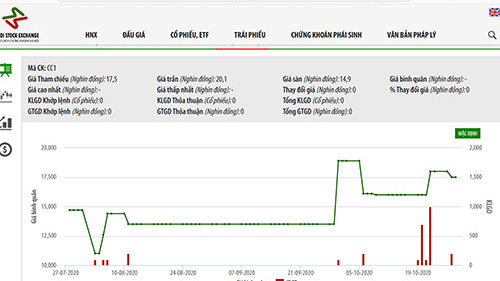Biểu đồ giá cổ phiếu CC1 - Nguồn: HNX.