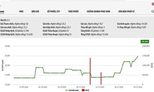 Bộ Xây dựng thoái thành công 40,53% vốn tại Tổng công ty Xây dựng số 1