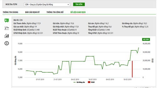Biểu đồ giao dịch giá cổ phiếu CDN trong thời gian qua - Nguồn: HOSE.