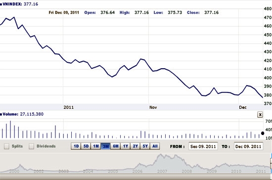 VN-Index đóng cửa thấp nhất kể từ tháng 5/2009 đến nay, các cổ phiếu trụ cột vốn nâng đỡ điểm số cho VN-Index cũng bước vào trạng thái tiêu cực - Nguồn ảnh: VNDirect.