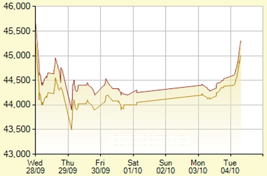 Diễn biến giá vàng SJC trong 7 phiên gần nhất, tính đến 10h50 hôm nay, 4/10/2011 (đơn vị: nghìn đồng/lượng) - Ảnh: SJC.