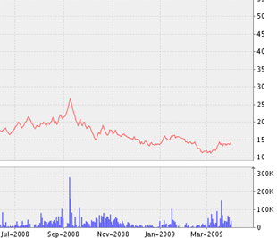 Biểu đồ diễn biến giá cổ phiếu DIC kể từ tháng 7/2008 đến nay - Nguồn ảnh: VNDS.