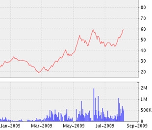 Biểu đồ diễn biến giá cổ phiếu GMD từ đầu năm tới nay - Nguồn: VNDS.