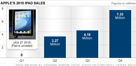 Doanh số của máy tính bảng iPad qua các quý trong năm 2010.
