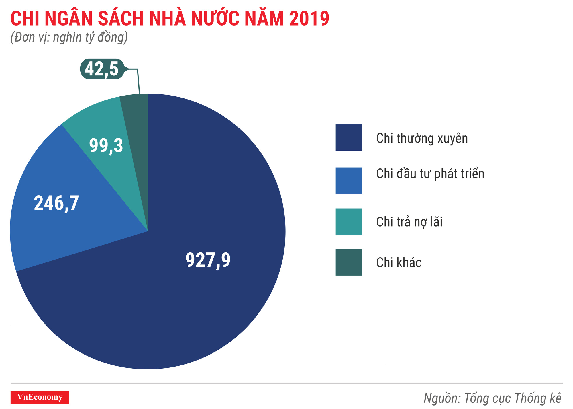Chi ngân sách nhà nước năm 2019