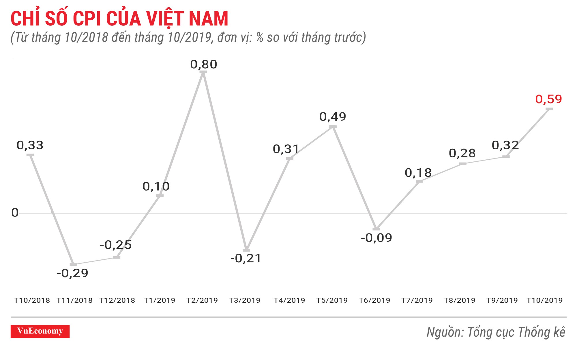 chỉ số CPI của Việt Nam tháng 10 năm 2019