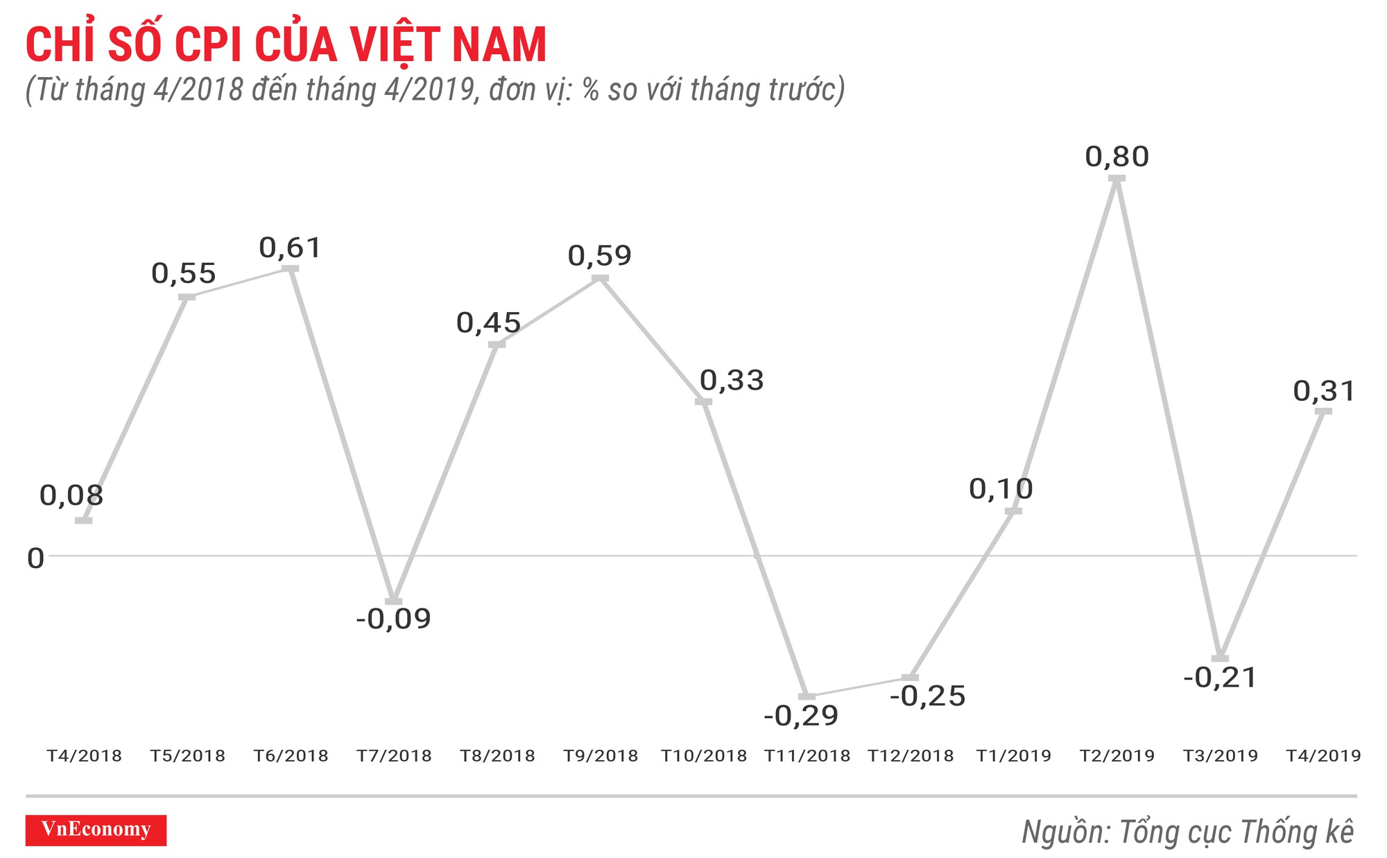 Toàn cảnh bức tranh kinh tế Việt Nam tháng 4/2019 qua các con số - Ảnh 1.