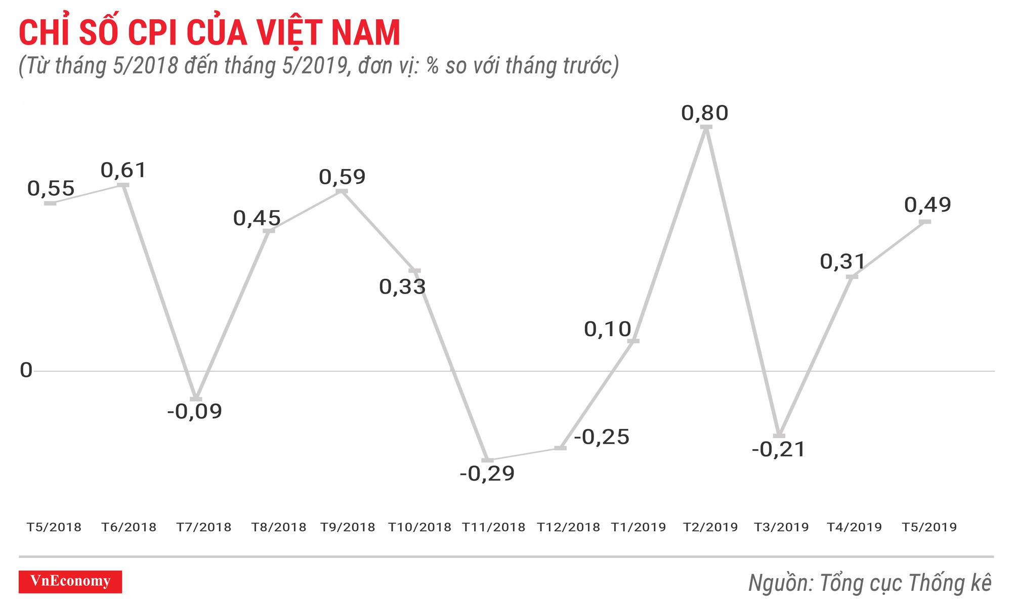 Toàn cảnh bức tranh kinh tế Việt Nam tháng 5/2019 qua các con số - Ảnh 1.