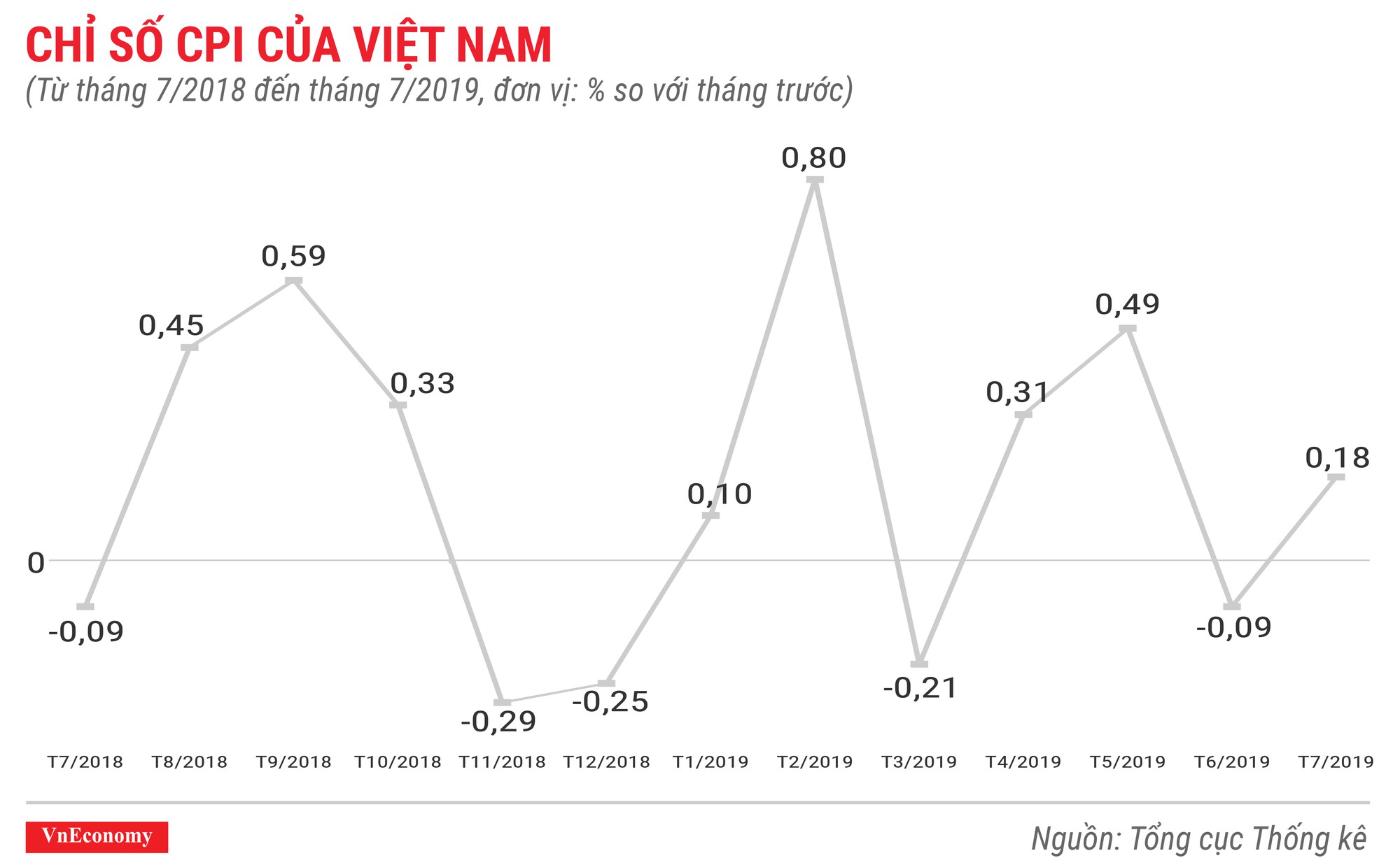 Kinh tế 7 tháng đầu năm 2019 qua các con số - Ảnh 1.