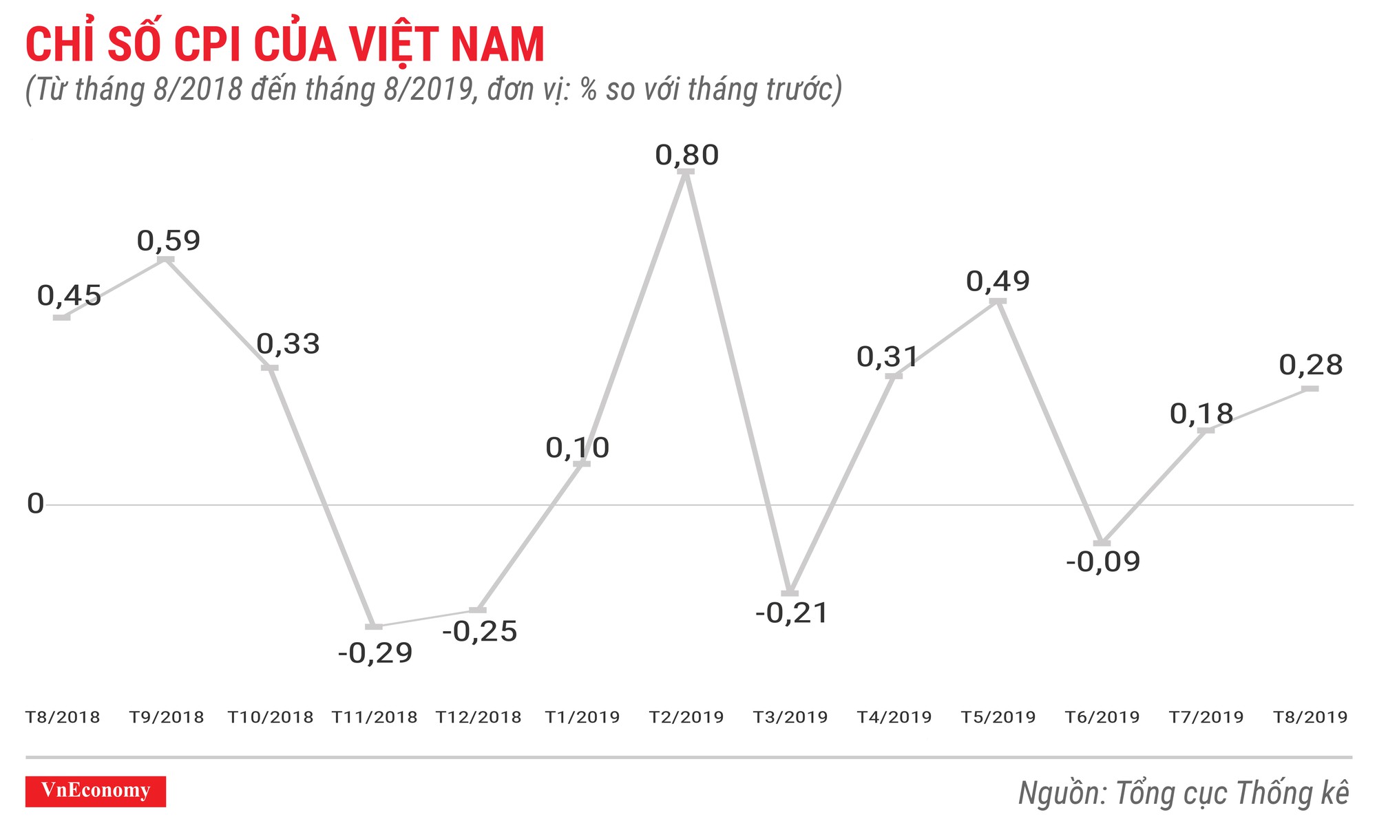 chỉ số CPI của Việt Nam tháng 8 năm 2019