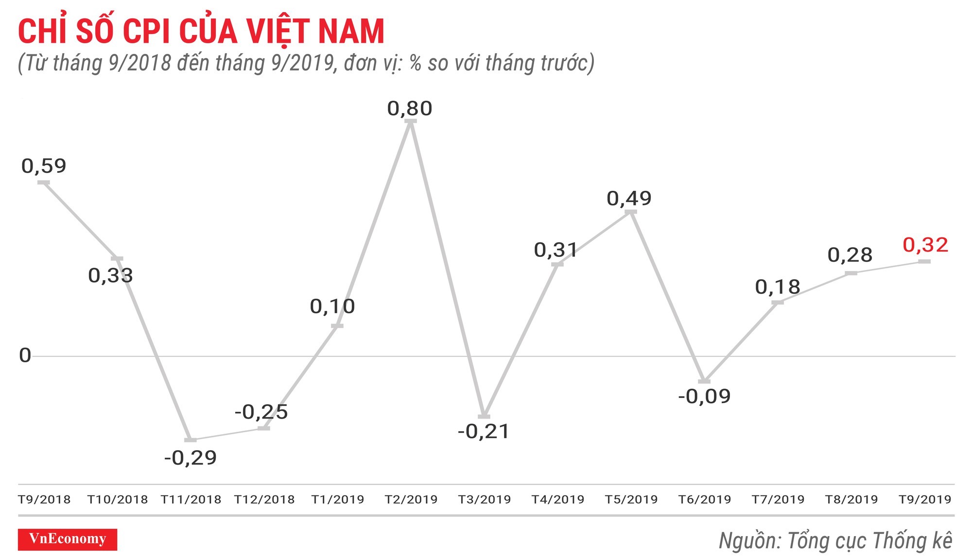 chỉ số CPI của Việt Nam tháng 9 năm 2019