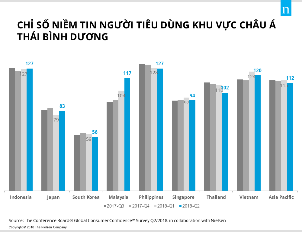 Tụt hạng, Việt Nam vẫn trong top 5 nước lạc quan nhất toàn cầu - Ảnh 1.