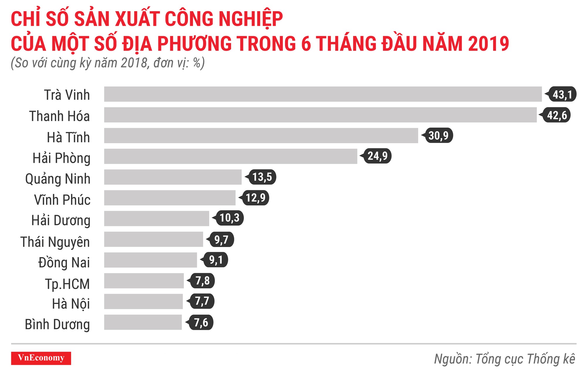 Kinh tế 6 tháng đầu năm 2019 qua các con số - Ảnh 6.