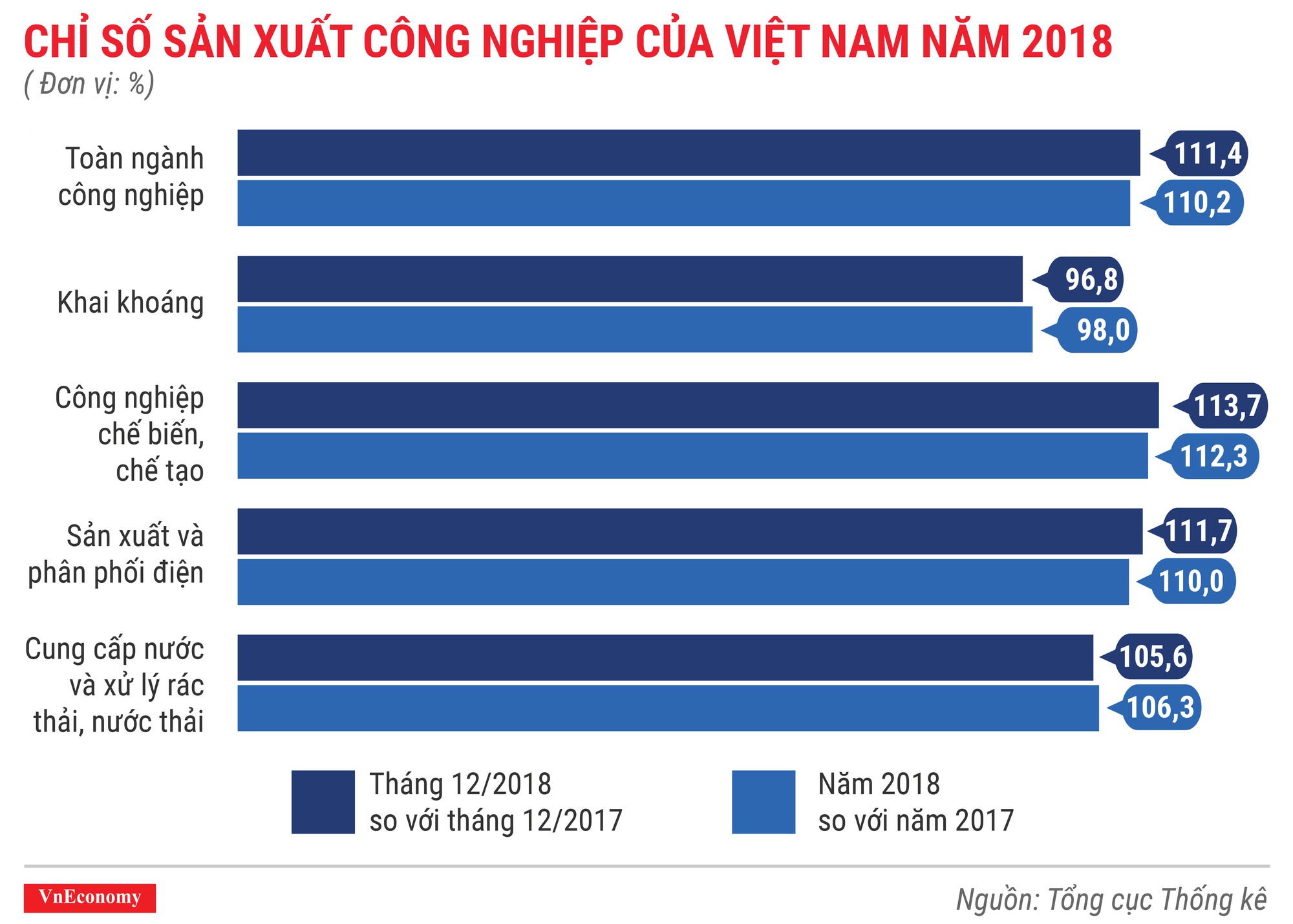 Toàn cảnh bức tranh kinh tế Việt Nam năm 2018 qua các con số - Ảnh 7.