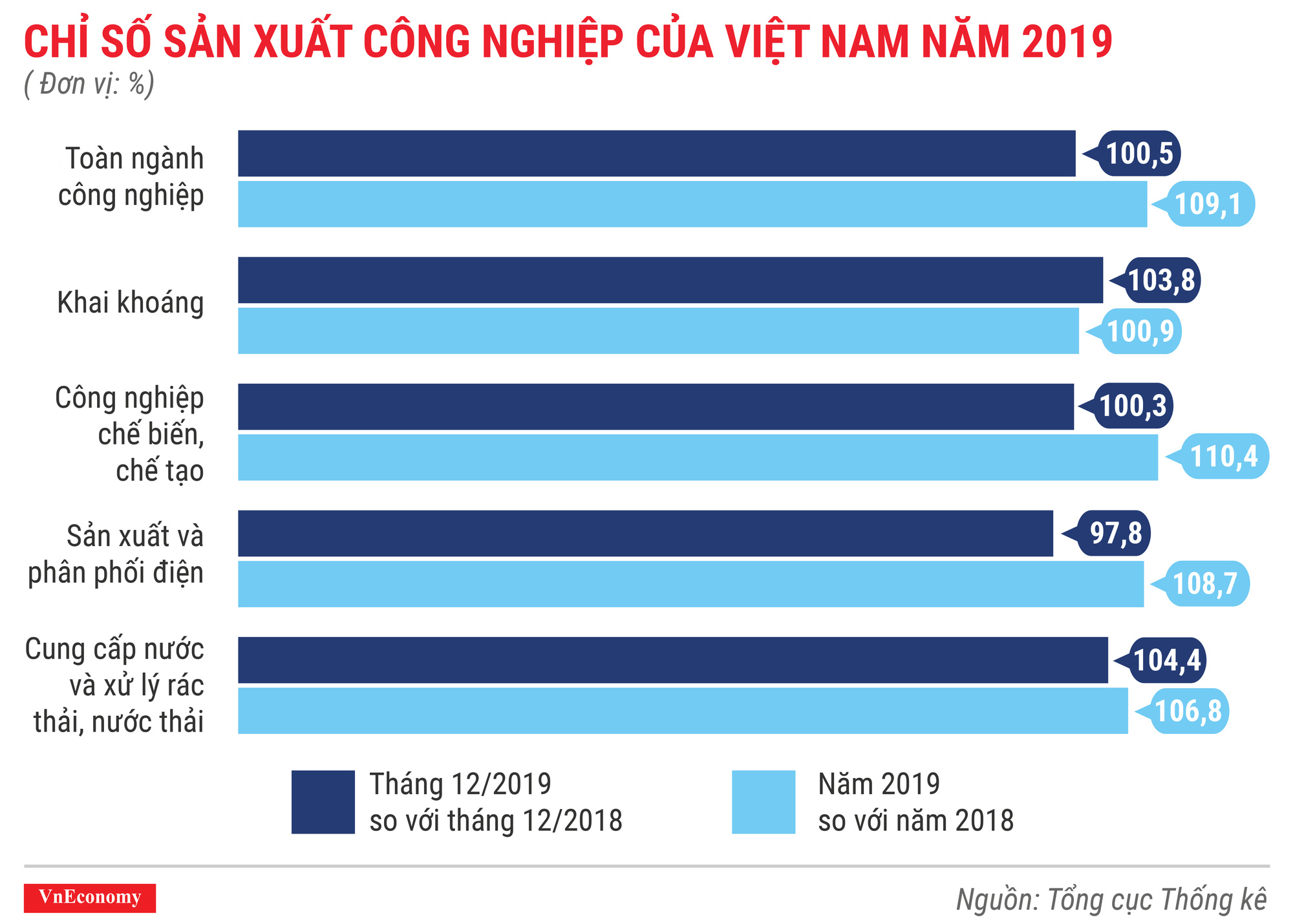 Chỉ số sản xuất công nghiệp của Việt Nam năm 2019