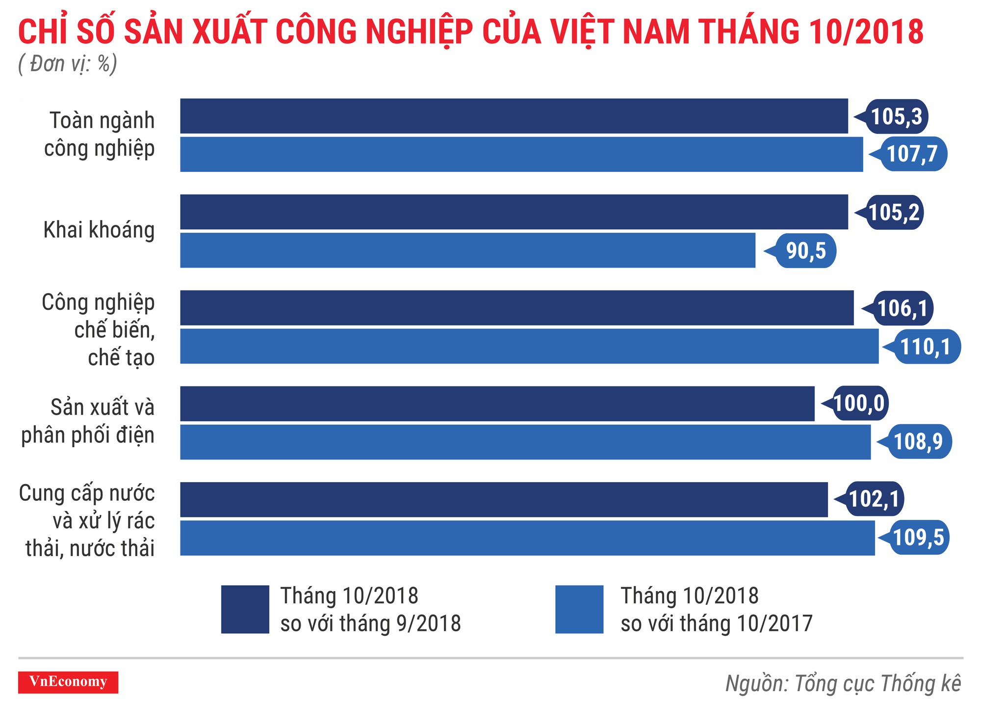 Kinh tế tháng 10/2018 qua các con số - Ảnh 4.