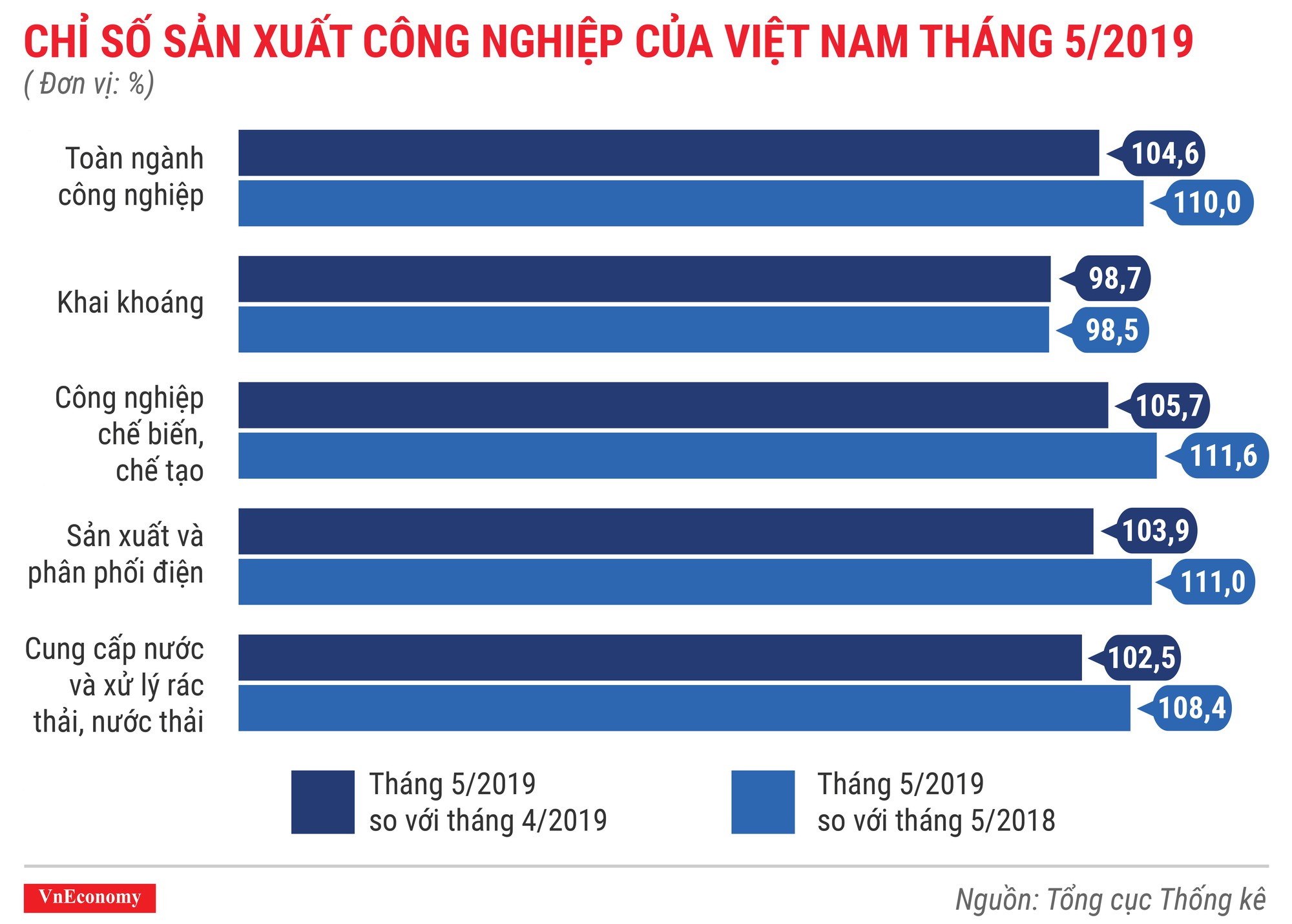 Toàn cảnh bức tranh kinh tế Việt Nam tháng 5/2019 qua các con số - Ảnh 4.
