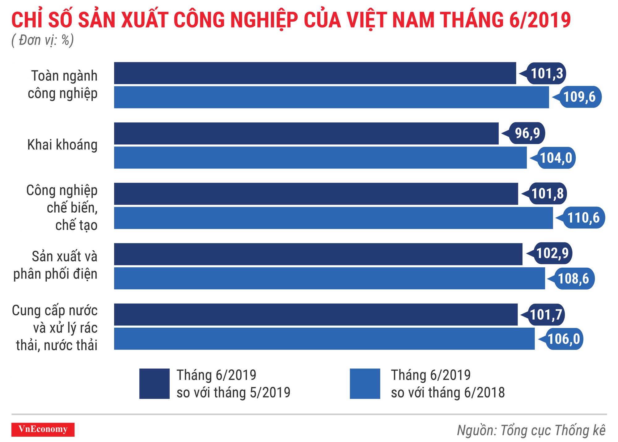 Kinh tế 6 tháng đầu năm 2019 qua các con số - Ảnh 5.
