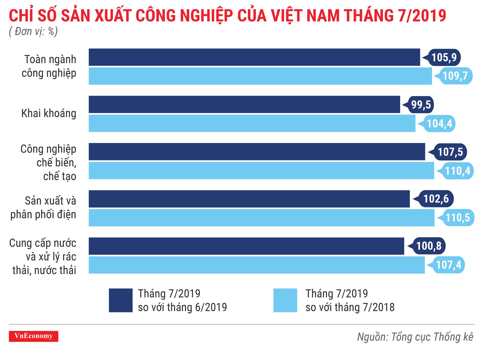 Kinh tế 7 tháng đầu năm 2019 qua các con số - Ảnh 4.