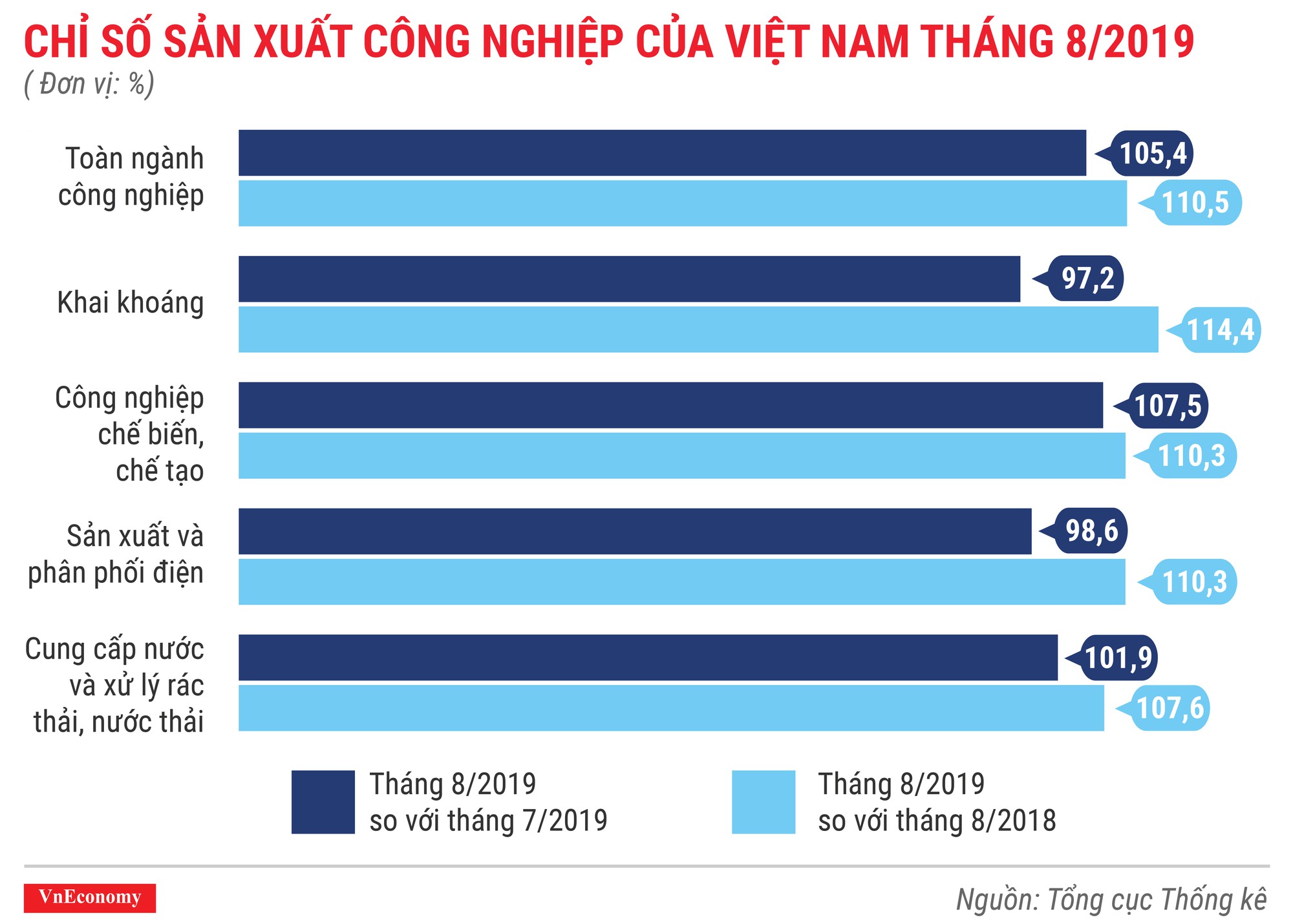 Chỉ số sản xuất công nghiệp của Việt Nam tháng 8 năm 2019