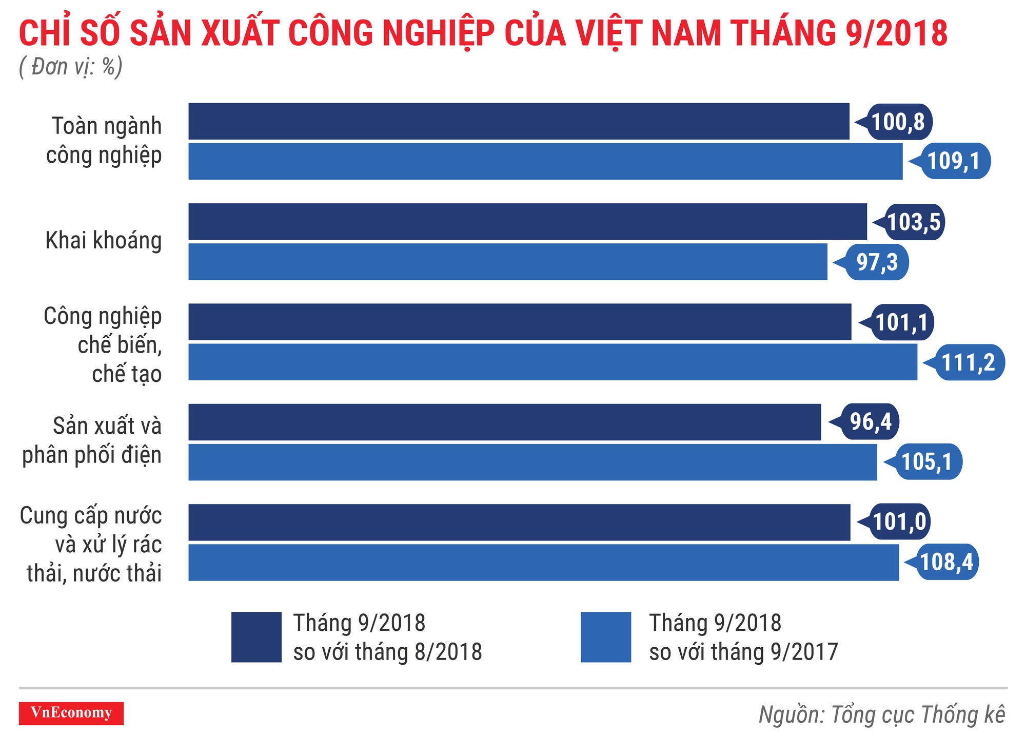 Ấn tượng bức tranh kinh tế quý 3/2018 qua các con số - Ảnh 5.