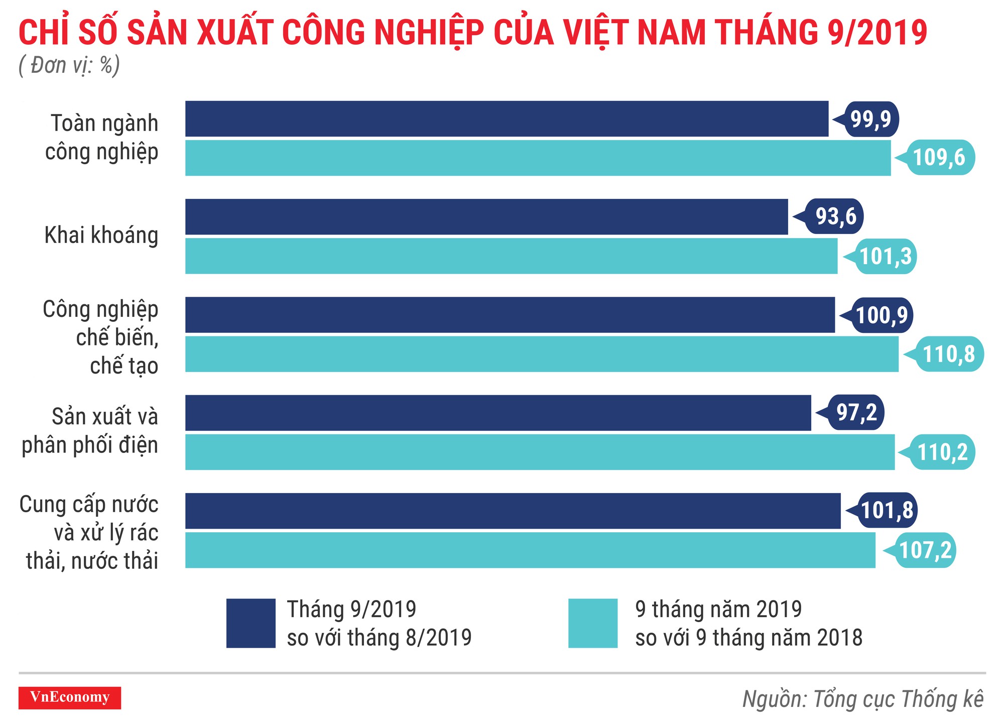 Chỉ số sản xuất công nghiệp của Việt Nam tháng 9 năm 2019