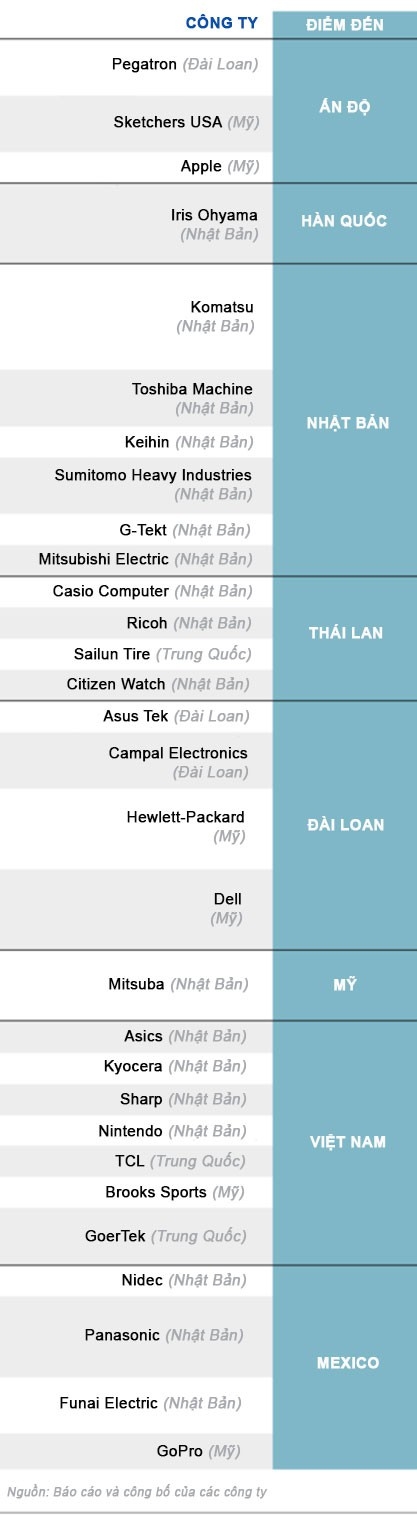 Hơn 50 doanh nghiệp toàn cầu cân nhắc chuyển sản xuất khỏi Trung Quốc  - Ảnh 1.