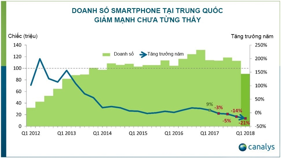 Doanh số smartphone tại Trung Quốc sụt mạnh chưa từng thấy - Ảnh 1.
